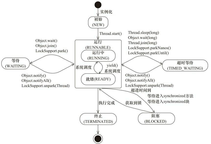 线程状态图